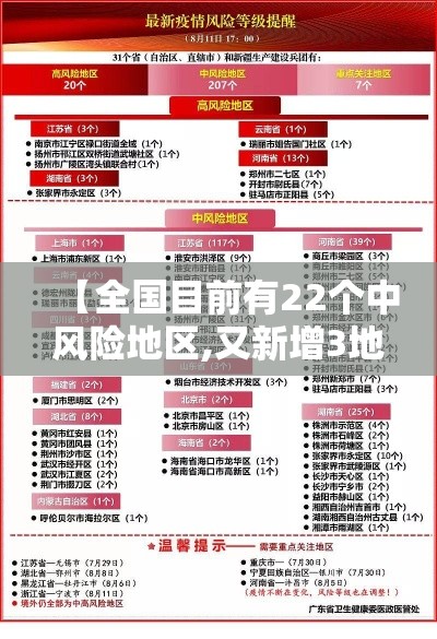 【全国目前有22个中风险地区,又新增3地!全国目前有22处中风险】 【全国目前有22个中风险地区,又新增3地!全国目前有22处中风险】