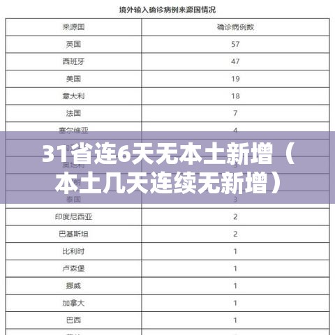 31省连6天无本土新增(本土几天连续无新增) 31省连6天无本土新增(本土几天连续无新增)