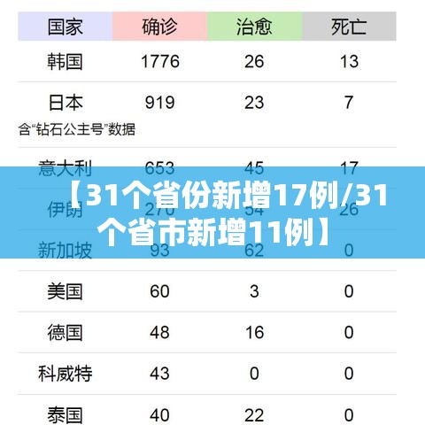 【31个省份新增17例/31个省市新增11例】