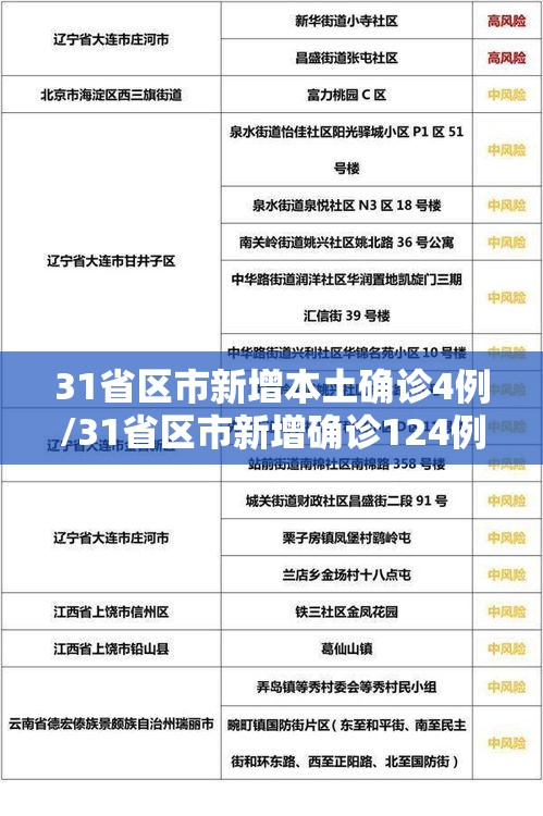 31省区市新增本土确诊4例/31省区市新增确诊124例 本土117例