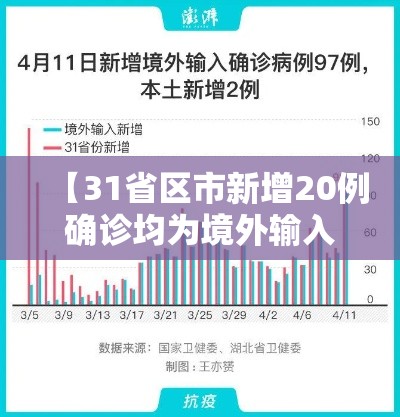 【31省区市新增20例确诊均为境外输入,31省新增20例 均为境外输入】 【31省区市新增20例确诊均为境外输入,31省新增20例 均为境外输入】