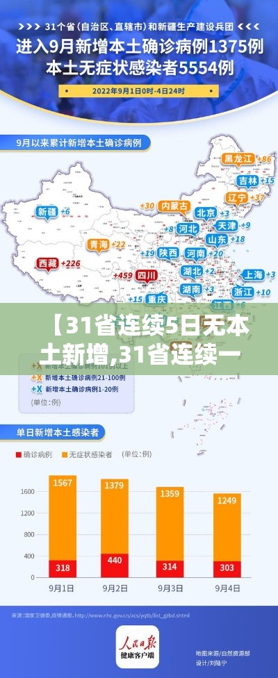 【31省连续5日无本土新增,31省连续一周无本土新增】 【31省连续5日无本土新增,31省连续一周无本土新增】