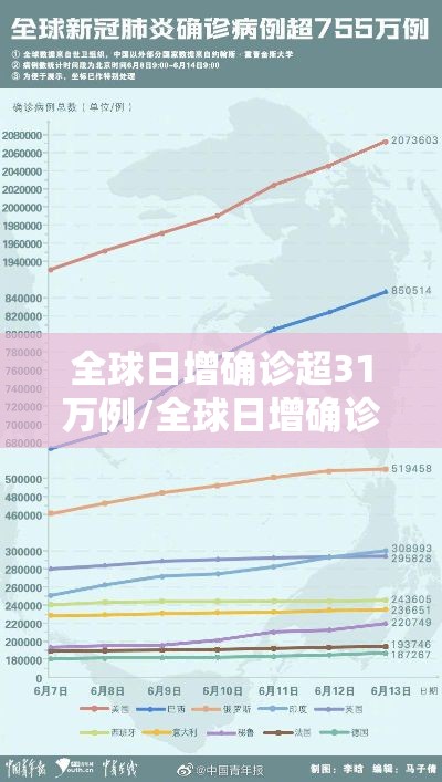 全球日增确诊超31万例/全球日增确诊超61万 全球日增确诊超31万例/全球日增确诊超61万