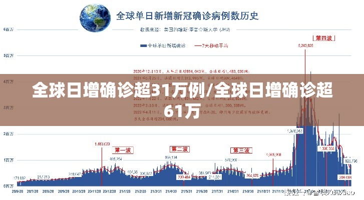 全球日增确诊超31万例/全球日增确诊超61万 全球日增确诊超31万例/全球日增确诊超61万