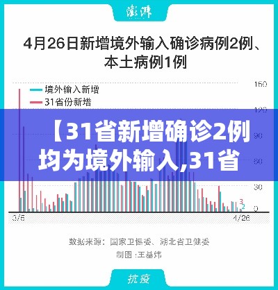 【31省新增确诊2例均为境外输入,31省份新增确诊病例2例 均为境外输入】 【31省新增确诊2例均为境外输入,31省份新增确诊病例2例 均为境外输入】