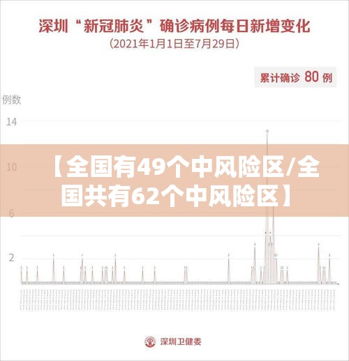 【全国有49个中风险区/全国共有62个中风险区】 【全国有49个中风险区/全国共有62个中风险区】