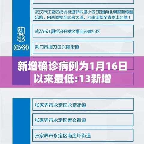 新增确诊病例为1月16日以来最低:13新增 新增确诊病例为1月16日以来最低:13新增