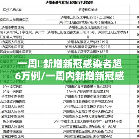 一周內新增新冠感染者超6万例/一周内新增新冠感染者超6万例以上 一周內新增新冠感染者超6万例/一周内新增新冠感染者超6万例以上