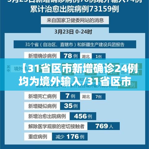【31省区市新增确诊24例均为境外输入/31省区市新增22例均为境外输入】 【31省区市新增确诊24例均为境外输入/31省区市新增22例均为境外输入】