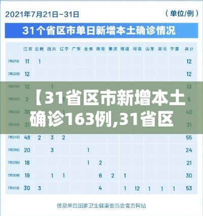 【31省区市新增本土确诊163例,31省区市新增 61例本土确诊】