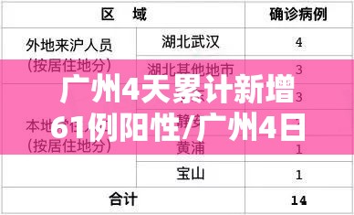 广州4天累计新增61例阳性/广州4日新增 广州4天累计新增61例阳性/广州4日新增