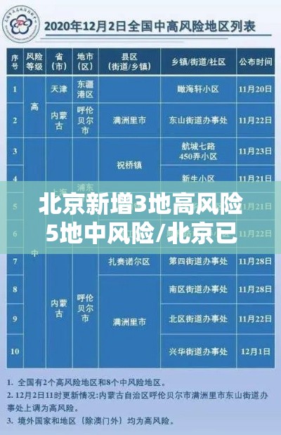 北京新增3地高风险5地中风险/北京已有11个中高风险地区 全国多地发出紧急通知 北京新增3地高风险5地中风险/北京已有11个中高风险地区 全国多地发出紧急通知