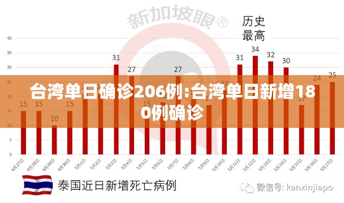 台湾单日确诊206例:台湾单日新增180例确诊 台湾单日确诊206例:台湾单日新增180例确诊