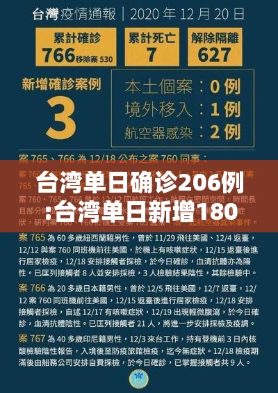 台湾单日确诊206例:台湾单日新增180例确诊 台湾单日确诊206例:台湾单日新增180例确诊