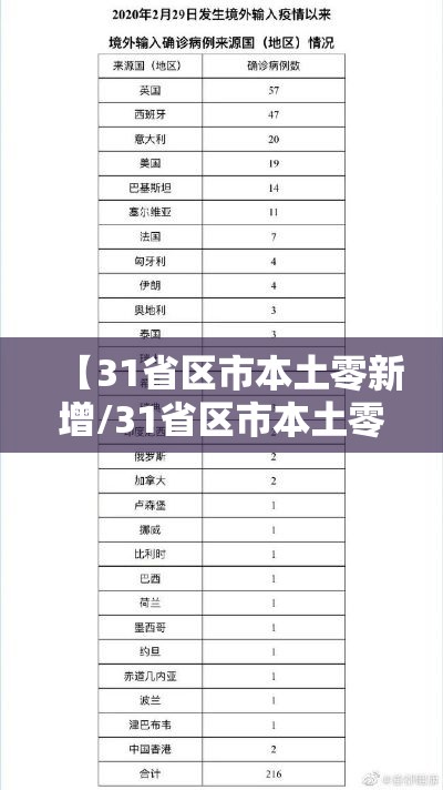 【31省区市本土零新增/31省区市本土零新增2】 【31省区市本土零新增/31省区市本土零新增2】