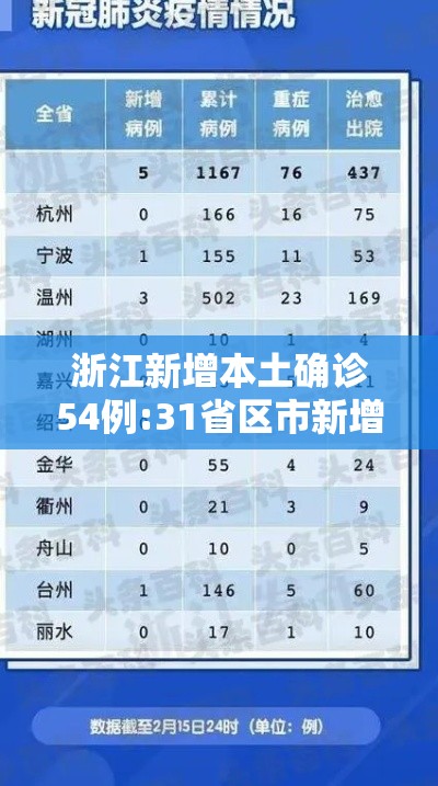 浙江新增本土确诊54例:31省区市新增55例确诊病例,浙江新增1例本土病例 浙江新增本土确诊54例:31省区市新增55例确诊病例,浙江新增1例本土病例