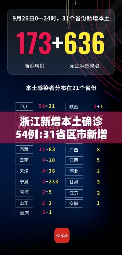 浙江新增本土确诊54例:31省区市新增55例确诊病例,浙江新增1例本土病例 浙江新增本土确诊54例:31省区市新增55例确诊病例,浙江新增1例本土病例