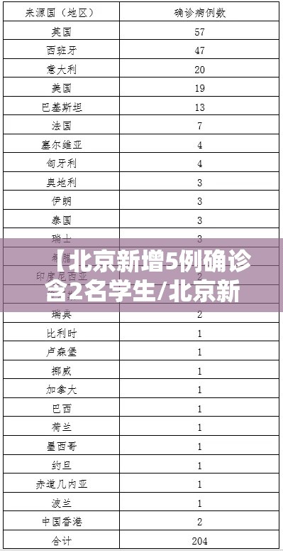 【北京新增5例确诊含2名学生/北京新增5例确诊轨迹】 【北京新增5例确诊含2名学生/北京新增5例确诊轨迹】