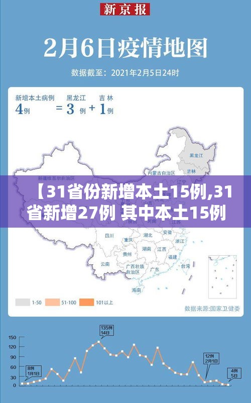 【31省份新增本土15例,31省新增27例 其中本土15例】 【31省份新增本土15例,31省新增27例 其中本土15例】