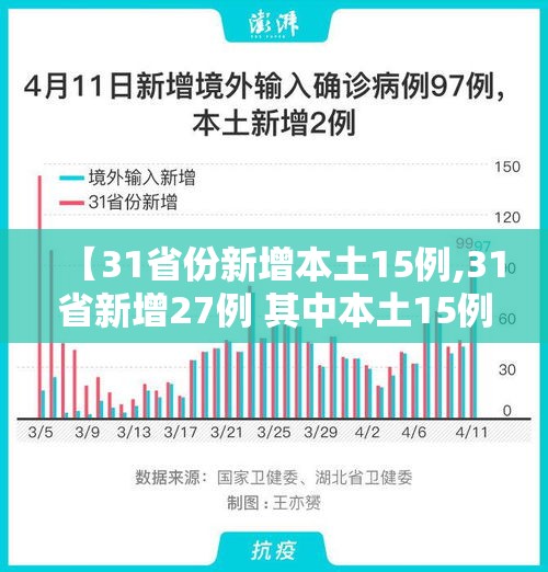 【31省份新增本土15例,31省新增27例 其中本土15例】 【31省份新增本土15例,31省新增27例 其中本土15例】