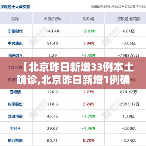 【北京昨日新增33例本土确诊,北京昨日新增1例确诊】 【北京昨日新增33例本土确诊,北京昨日新增1例确诊】
