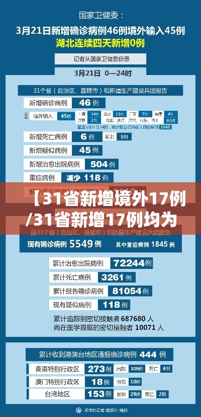 【31省新增境外17例/31省新增17例均为境外输入】