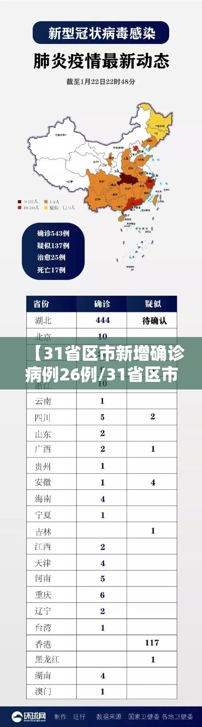 【31省区市新增确诊病例26例/31省区市新增确诊52例 含本土36例】 【31省区市新增确诊病例26例/31省区市新增确诊52例 含本土36例】