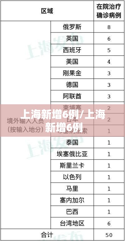 上海新增6例/上海 新增6例 上海新增6例/上海 新增6例