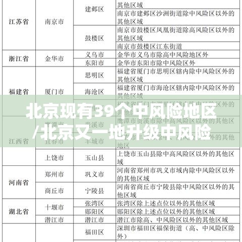 北京现有39个中风险地区/北京又一地升级中风险 现有5个中风险地区 北京现有39个中风险地区/北京又一地升级中风险 现有5个中风险地区