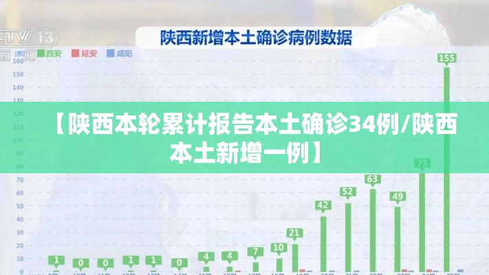 【陕西本轮累计报告本土确诊34例/陕西本土新增一例】 【陕西本轮累计报告本土确诊34例/陕西本土新增一例】