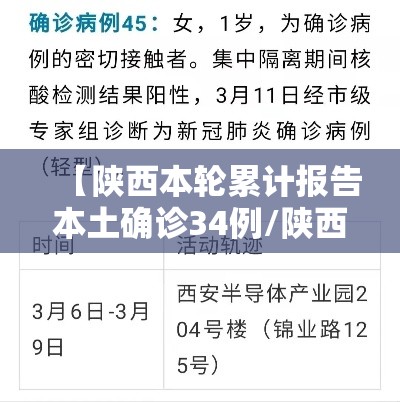 【陕西本轮累计报告本土确诊34例/陕西本土新增一例】 【陕西本轮累计报告本土确诊34例/陕西本土新增一例】