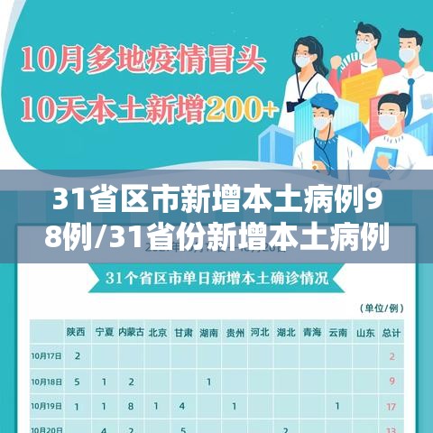 31省区市新增本土病例98例/31省份新增本土病例98例 31省区市新增本土病例98例/31省份新增本土病例98例
