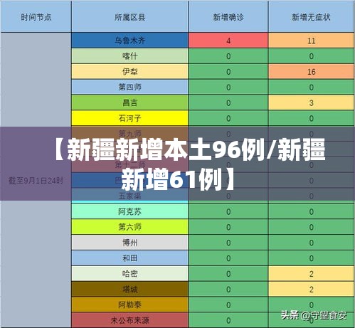 【新疆新增本土96例/新疆新增61例】 【新疆新增本土96例/新疆新增61例】