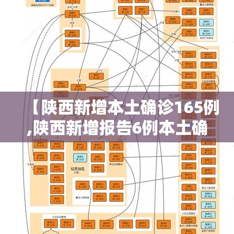 【陕西新增本土确诊165例,陕西新增报告6例本土确诊病例1例本土无症状感染者】 【陕西新增本土确诊165例,陕西新增报告6例本土确诊病例1例本土无症状感染者】