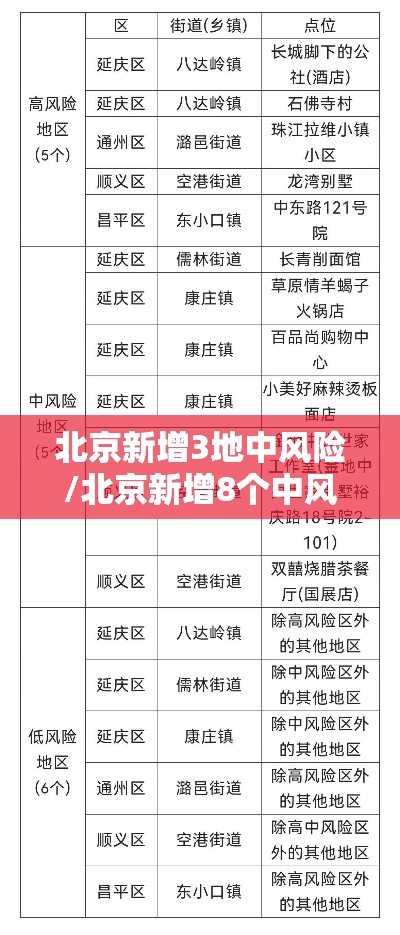 北京新增3地中风险/北京新增8个中风险 北京新增3地中风险/北京新增8个中风险