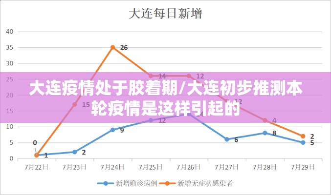 大连疫情处于胶着期/大连初步推测本轮疫情是这样引起的 大连疫情处于胶着期/大连初步推测本轮疫情是这样引起的