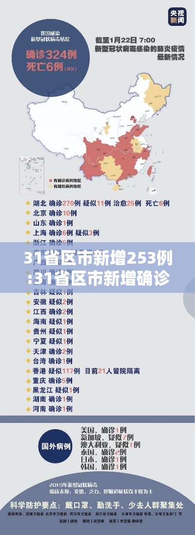 31省区市新增253例:31省区市新增确诊125例 31省区市新增253例:31省区市新增确诊125例