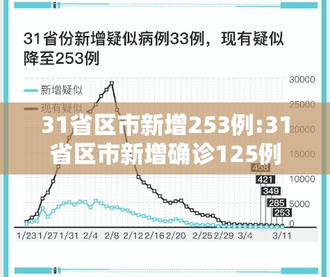 31省区市新增253例:31省区市新增确诊125例 31省区市新增253例:31省区市新增确诊125例