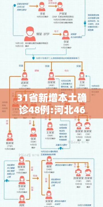 31省新增本土确诊48例:河北46例/31省份新增本土确诊85例 其中河北82例 31省新增本土确诊48例:河北46例/31省份新增本土确诊85例 其中河北82例
