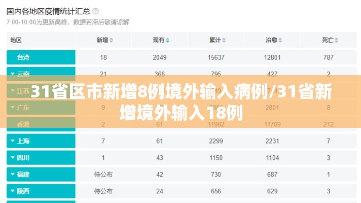 31省区市新增8例境外输入病例/31省新增境外输入18例 31省区市新增8例境外输入病例/31省新增境外输入18例