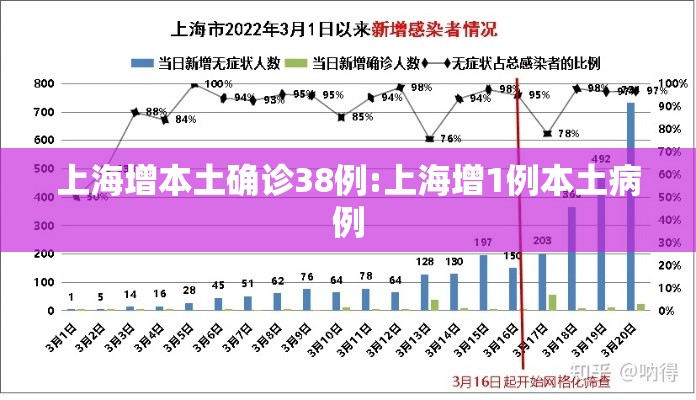 上海增本土确诊38例:上海增1例本土病例 上海增本土确诊38例:上海增1例本土病例