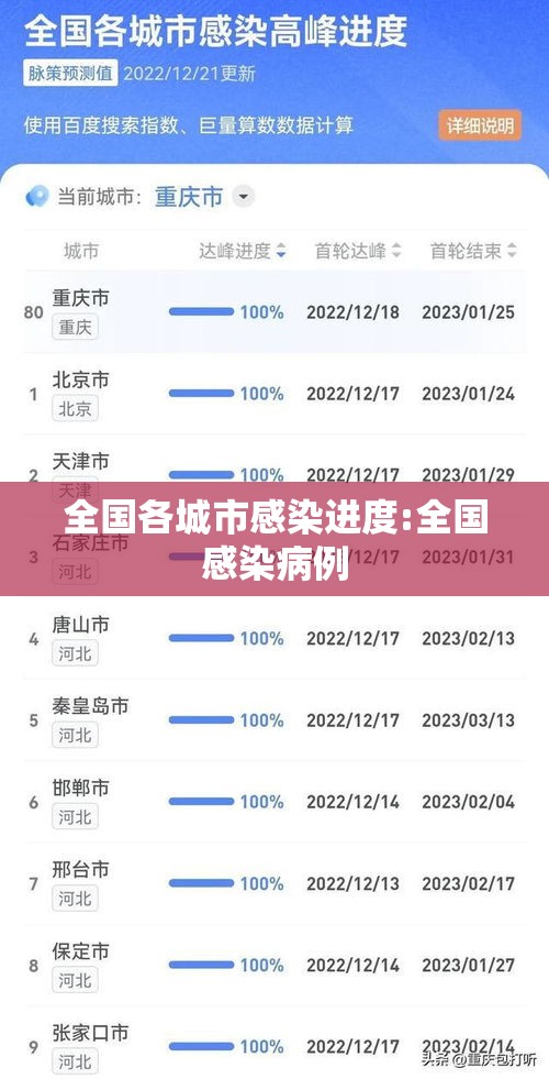 全国各城市感染进度:全国感染病例 全国各城市感染进度:全国感染病例