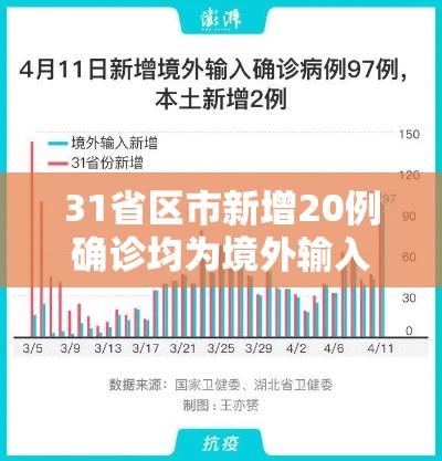 31省区市新增20例确诊均为境外输入/31省区市新增1例确诊为境外输入 31省区市新增20例确诊均为境外输入/31省区市新增1例确诊为境外输入