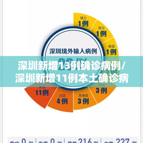 深圳新增13例确诊病例/深圳新增11例本土确诊病例 深圳新增13例确诊病例/深圳新增11例本土确诊病例