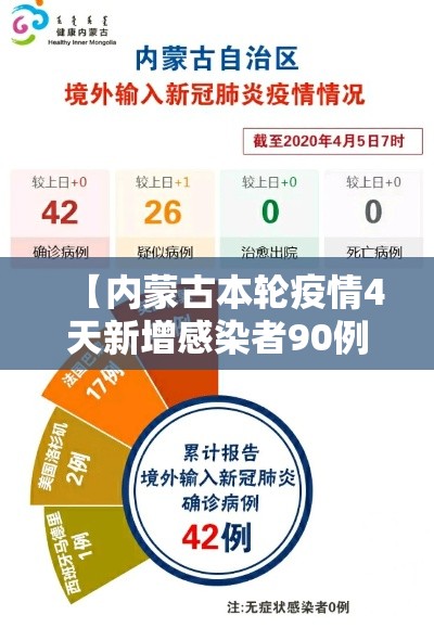 【内蒙古本轮疫情4天新增感染者90例,内蒙古疫情最新消息今天疑似病例】