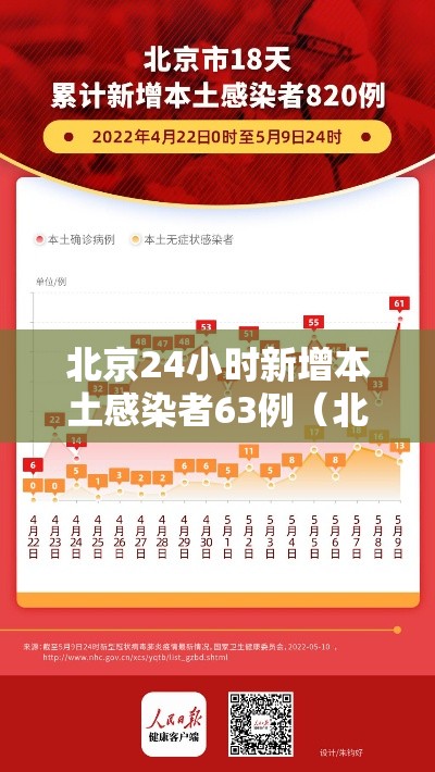 北京24小时新增本土感染者63例(北京24日新增) 北京24小时新增本土感染者63例(北京24日新增)