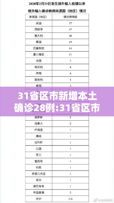 31省区市新增本土确诊28例:31省区市新增确诊18例本土4例 31省区市新增本土确诊28例:31省区市新增确诊18例本土4例