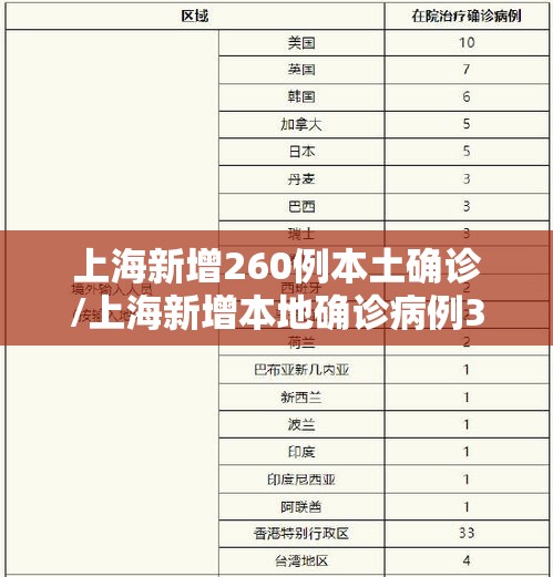 上海新增260例本土确诊/上海新增本地确诊病例31例 上海新增260例本土确诊/上海新增本地确诊病例31例