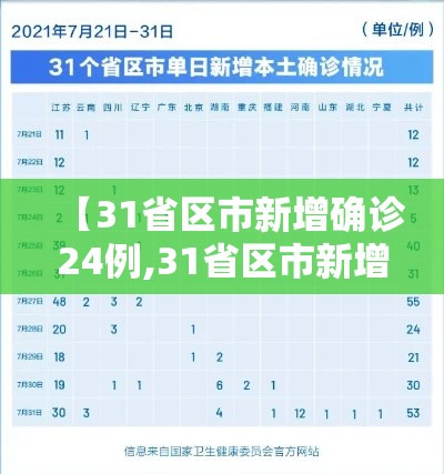 【31省区市新增确诊24例,31省区市新增确诊22例 含本土2例】 【31省区市新增确诊24例,31省区市新增确诊22例 含本土2例】