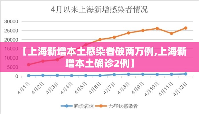 【上海新增本土感染者破两万例,上海新增本土确诊2例】 【上海新增本土感染者破两万例,上海新增本土确诊2例】